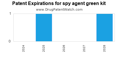 Drug patent expirations by year for spy agent green kit