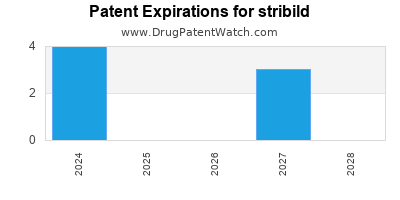Drug patent expirations by year for stribild