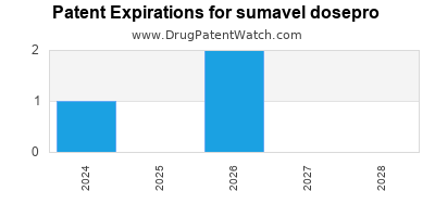 Drug patent expirations by year for sumavel dosepro