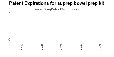 Drug patent expirations by year for suprep bowel prep kit