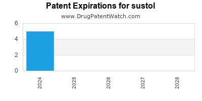 Drug patent expirations by year for sustol