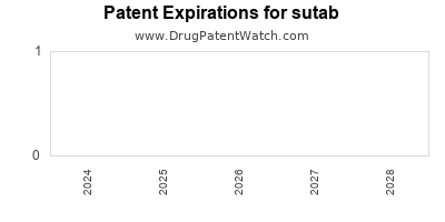 Drug patent expirations by year for sutab