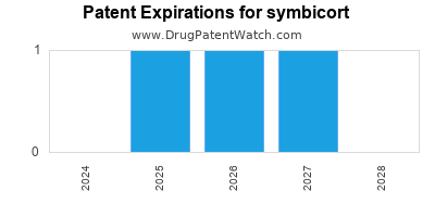 Drug patent expirations by year for symbicort