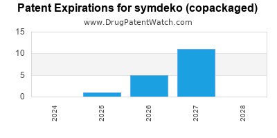 Drug patent expirations by year for symdeko (copackaged)