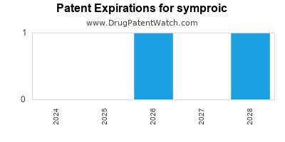 Drug patent expirations by year for symproic