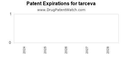 Drug patent expirations by year for tarceva