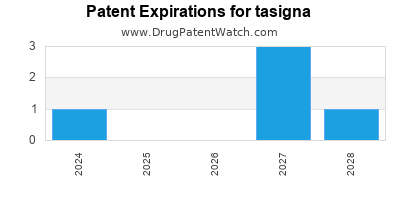Drug patent expirations by year for tasigna