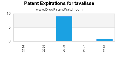 Drug patent expirations by year for tavalisse