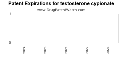 Drug patent expirations by year for testosterone cypionate