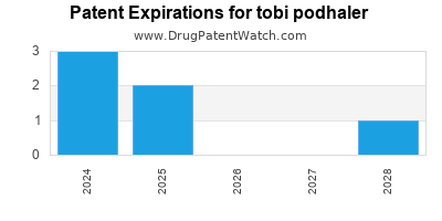 Drug patent expirations by year for tobi podhaler