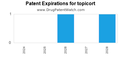 Drug patent expirations by year for topicort
