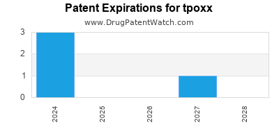 Drug patent expirations by year for tpoxx