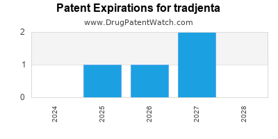 Drug patent expirations by year for tradjenta