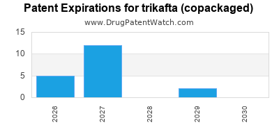 Drug patent expirations by year for trikafta (copackaged)