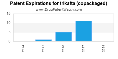 Drug patent expirations by year for trikafta (copackaged)