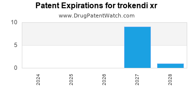 Drug patent expirations by year for trokendi xr