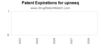 Drug patent expirations by year for upneeq
