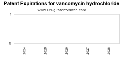Drug patent expirations by year for vancomycin hydrochloride