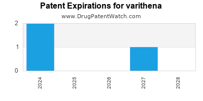Drug patent expirations by year for varithena