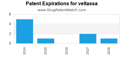Drug patent expirations by year for veltassa