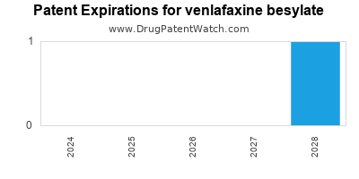 Drug patent expirations by year for venlafaxine besylate