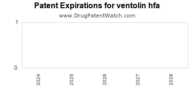 Drug patent expirations by year for ventolin hfa