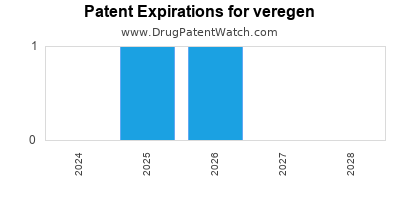 Drug patent expirations by year for veregen