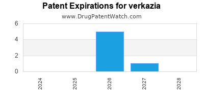 Drug patent expirations by year for verkazia