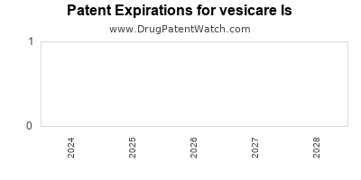 Drug patent expirations by year for vesicare ls