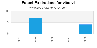 Drug patent expirations by year for viberzi