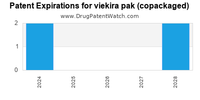Drug patent expirations by year for viekira pak (copackaged)