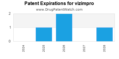 Drug patent expirations by year for vizimpro