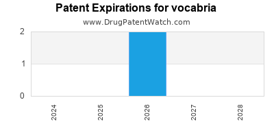 Drug patent expirations by year for vocabria