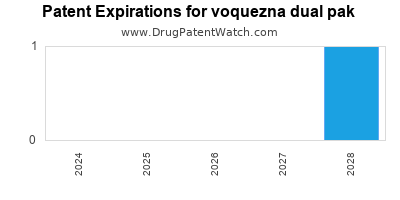 Drug patent expirations by year for voquezna dual pak