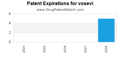 Drug patent expirations by year for vosevi