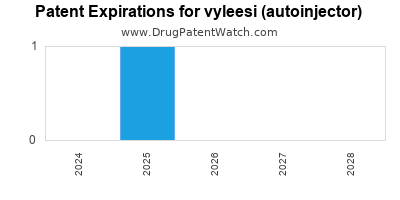 Drug patent expirations by year for vyleesi (autoinjector)