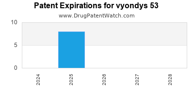 Drug patent expirations by year for vyondys 53
