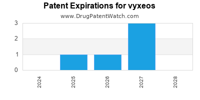 Drug patent expirations by year for vyxeos