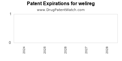 Drug patent expirations by year for welireg