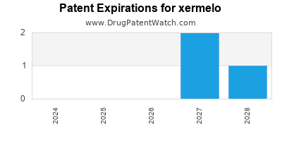 Drug patent expirations by year for xermelo