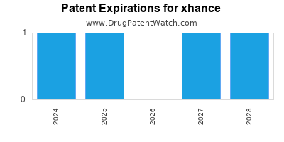 Drug patent expirations by year for xhance