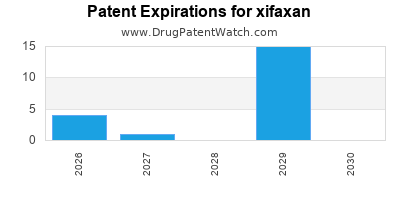 Drug patent expirations by year for xifaxan