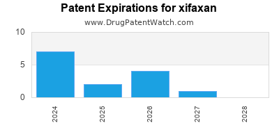 Drug patent expirations by year for xifaxan