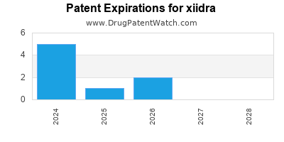 Drug patent expirations by year for xiidra