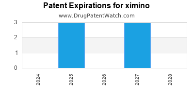 Drug patent expirations by year for ximino