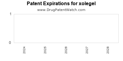Drug patent expirations by year for xolegel