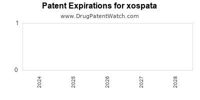 Drug patent expirations by year for xospata