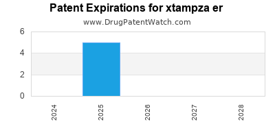 Drug patent expirations by year for xtampza er
