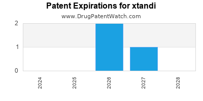 Drug patent expirations by year for xtandi