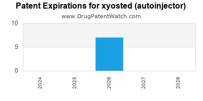 Drug patent expirations by year for xyosted (autoinjector)